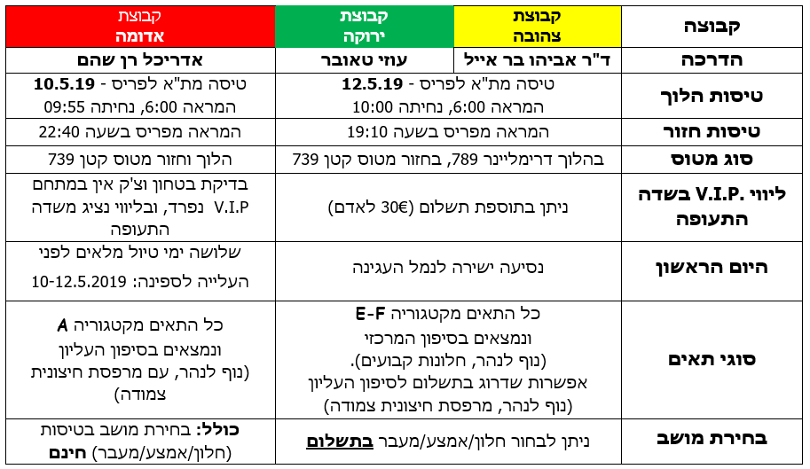 groups