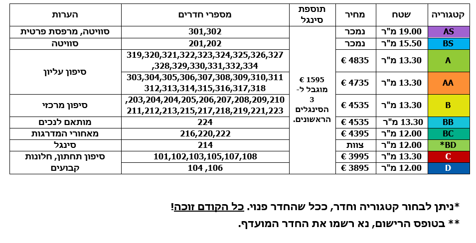 קטגוריה ומחיר